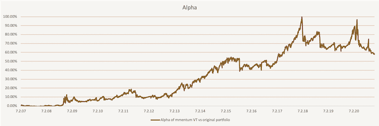 Tactical Volatility Targeting - Alpha